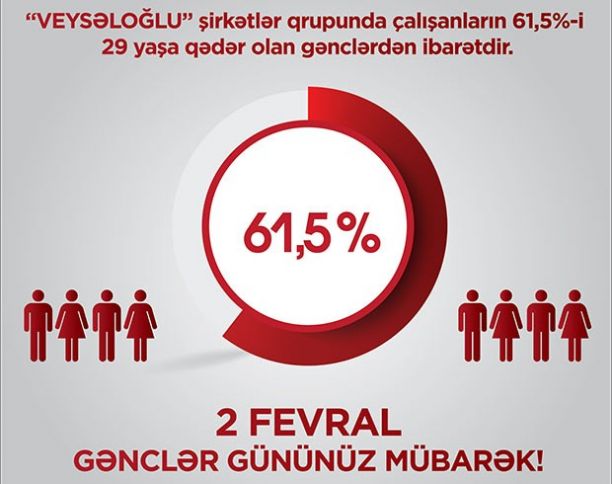 “Veysəloğlu” Şirkətlər Qrupunda çalışanların yarıdan çoxu gənclərdir