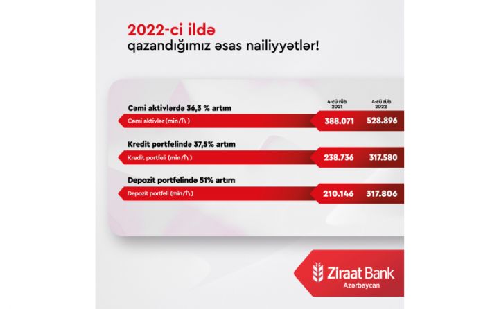 Ziraat Bank Azərbaycan 2022-ci ilin maliyyə göstəricilərini açıqladı