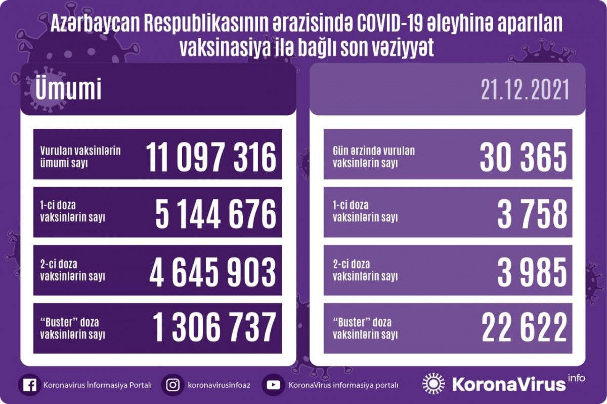 Azərbaycanda daha 14 nəfər koronavirusdan öldü - 662 yeni yoluxma...