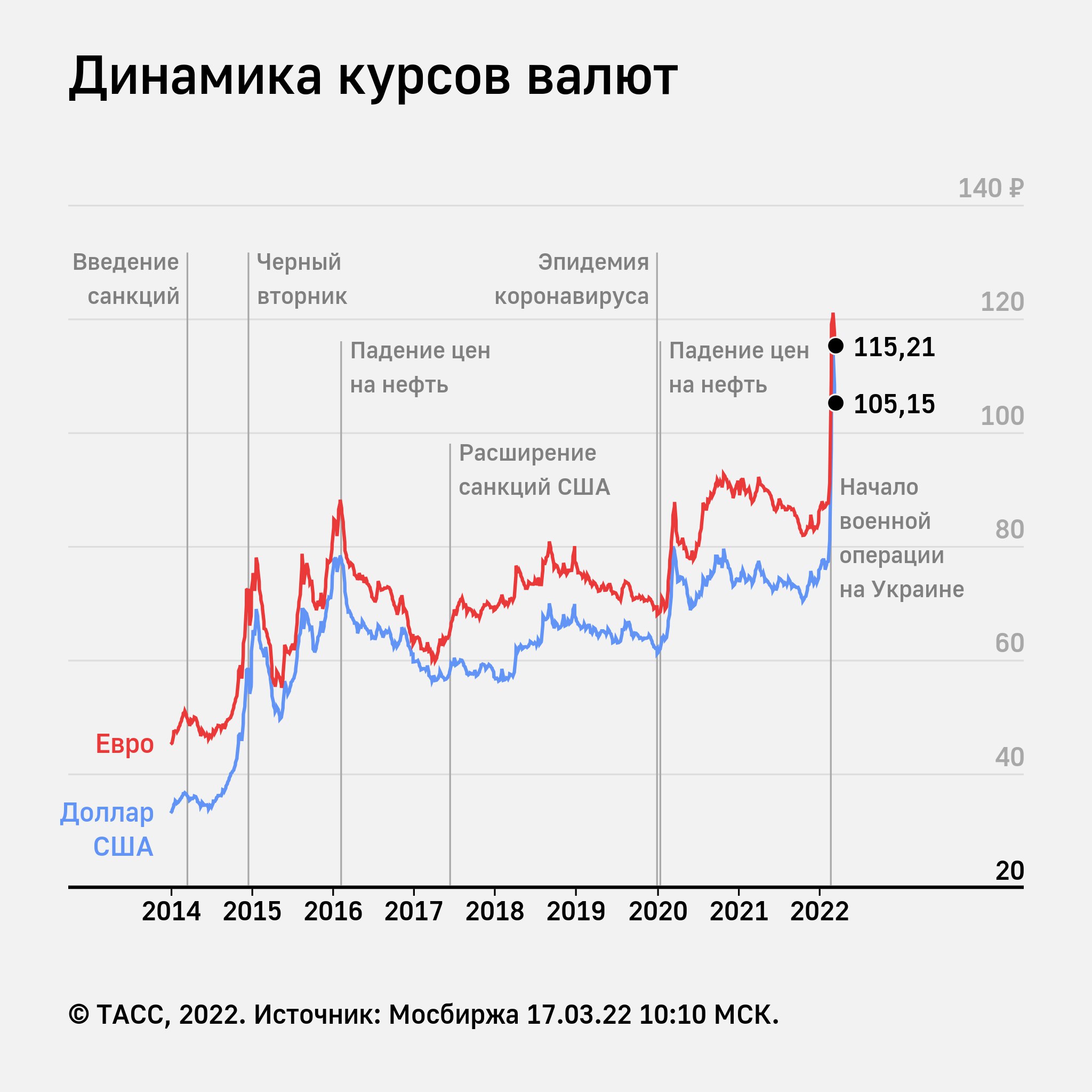 Курсы валют вырос. Курс евро. Курс доллара и евро. Биржа рубль евро. Евро в руб.