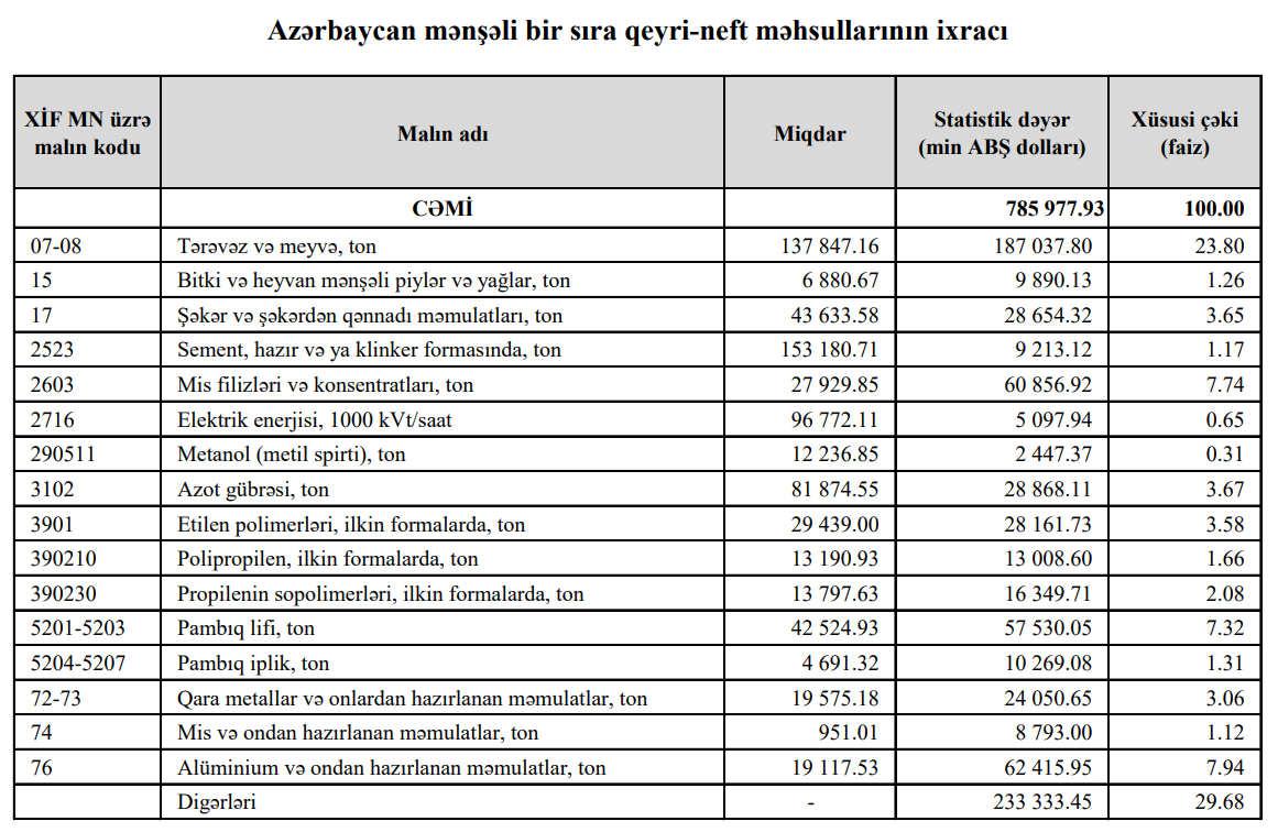 Azərbaycanın ən çox ixrac və idxal etdiyi mallar YENİ SİYAHI