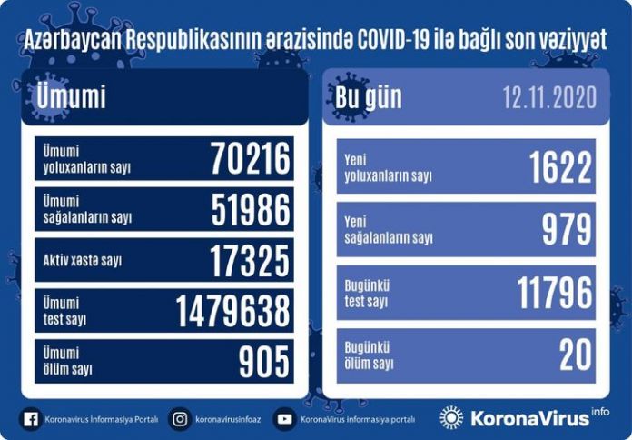 Azərbaycanda koronavirus ilə bağlı son vəziyyət açıqlandı  - 20 ÖLÜM
