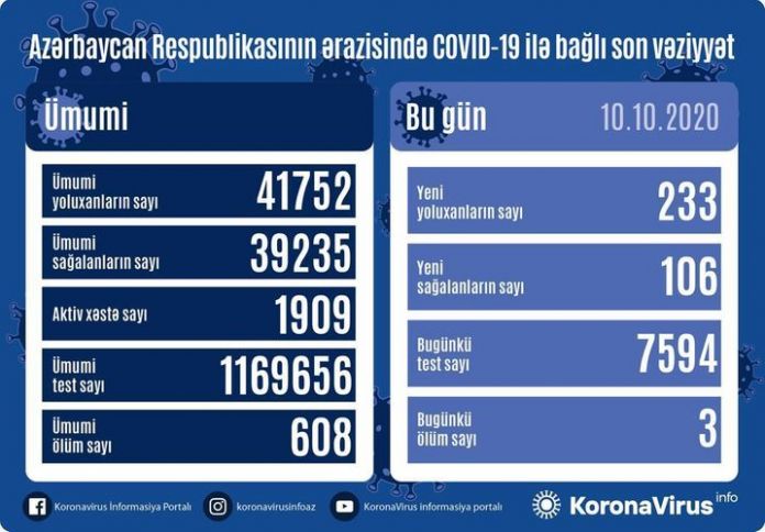 Azərbaycanda koronavirusa yoluxma faktı daha da artdı