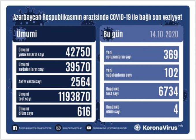 Azərbaycanda koronavirusa yoluxma daha da artdı - 400-Ə YAXINLAŞDI