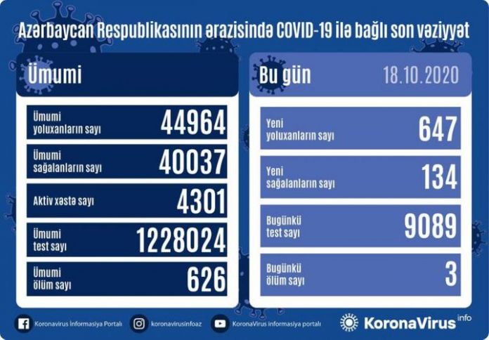 Azərbaycanda koronavirusa yoluxma daha da artdı - 600 - Ü AŞDI
