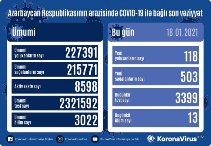 Azərbaycanda koronavirusa yoluxma faktı kəskin azaldı