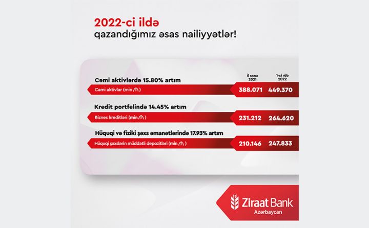 "Ziraat Bank Azərbaycan"ın xalis mənfəəti 4 dəfədən çox artıb