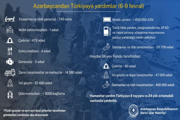 Azərbaycandan Türkiyəyə edilən maddi yardımlar açıqlandı