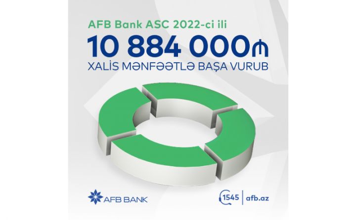 “AFB Bank” 2022-ci ili 11 milyon manata yaxın xalis mənfəətlə - BAŞA VURUB