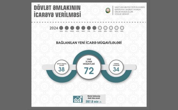 Naxçıvanda daşınmaz dövlət əmlakının icarəsindən dövlət büdcəsinə daxilolmalar artıb