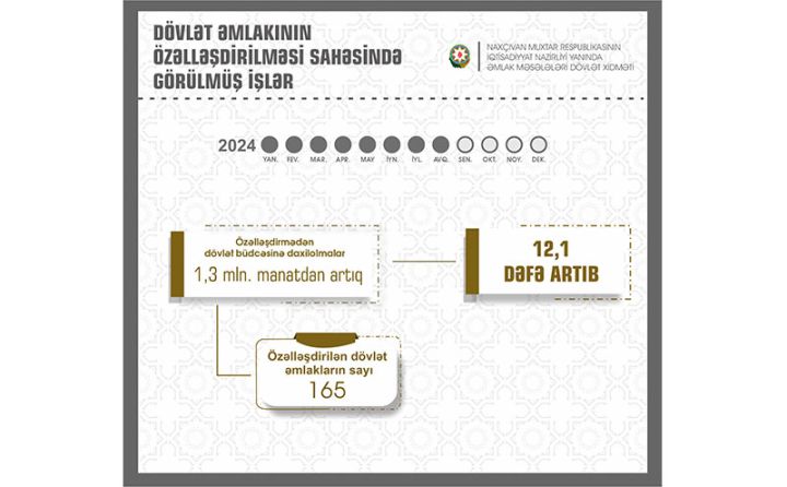 Naxçıvanın dövlət əmlakının özəlləşdirilməsindən əldə olunan gəliri 12,1 dəfə artıb