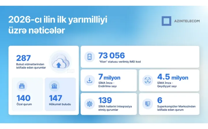 AzInTelecom 2026-cı ilin ilk yarısında əldə olunan nəticələri açıqlayıb