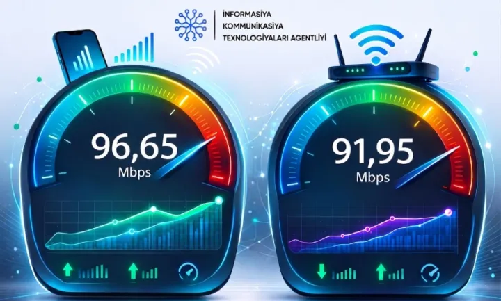 “Ookla”: Azərbaycanda internet daha da sürətlənib: sabit şəbəkədə 16%, mobil şəbəkədə 31% artım