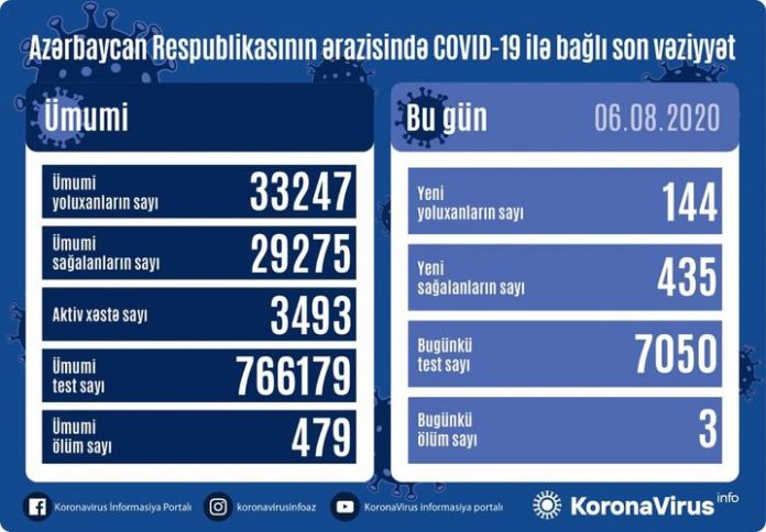 Azərbaycanda koronavirus ilə bağlı son vəziyyət açıqlandı - YOLUXMA DAHA DA AZALDI