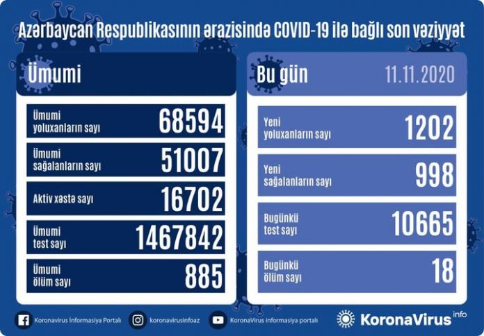 Azərbaycanda koronavirus ilə bağlı son vəziyyət açıqlandı - 18 NƏFƏR VƏFAT EDİB