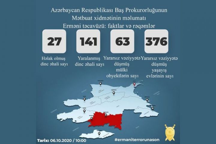 27 mülki şəxs həlak olub, 141 nəfər yaralanıb