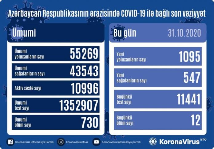 Azərbaycanda koronavirusa yoluxmada yeni rekord