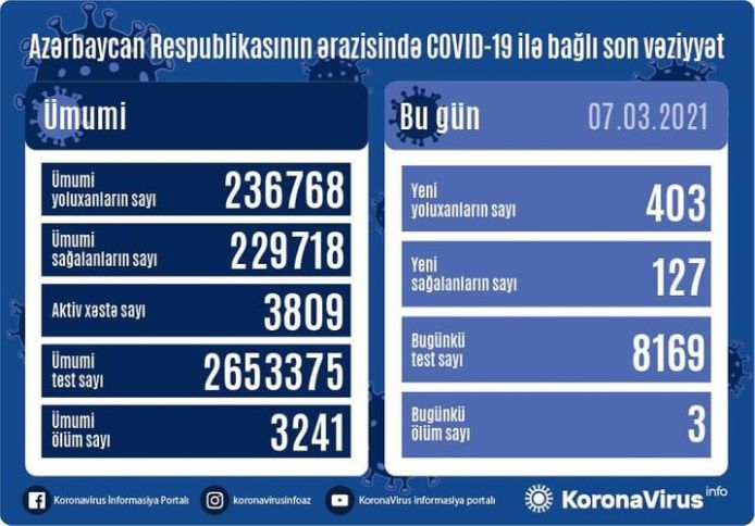 Azərbaycanda koronavirusa yoluxma faktı daha da artdı
