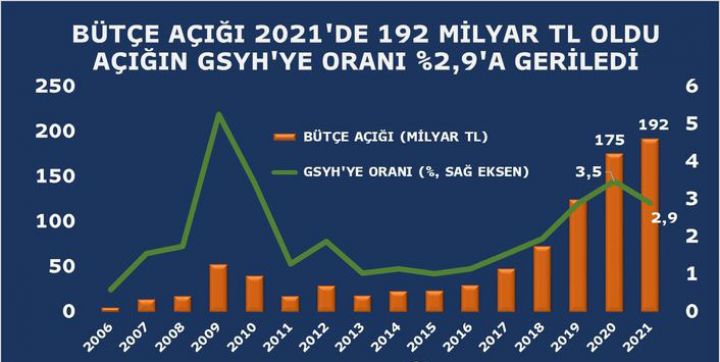 2021-ci ildə Türkiyənin  dövlət büdcəsində 192,2 milyard TL kəsir yaranıb