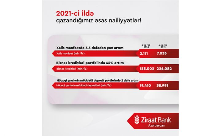 Ziraat Bank Azərbaycan real sektorun etimadını qazanmağa davam edir