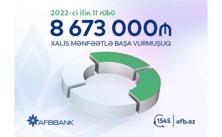 “AFB Bank” 2022-ci ilin II rübünü 8.6 milyon mənfəətlə - BAŞA VURUB
