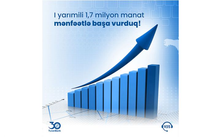 TuranBank 2022-ci ilin I yarısını 1,7 milyon manat mənfəətlə başa vurdu