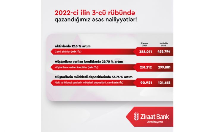 Ziraat Bank Azərbaycan böyüməyə davam edir
