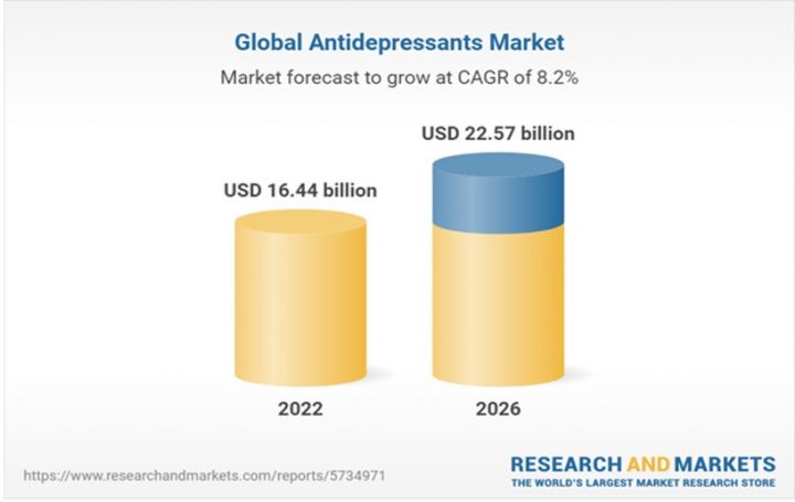 Qlobal antidepresant bazarı dünyanın ən sürətli böyüyən bazarına çevrilir