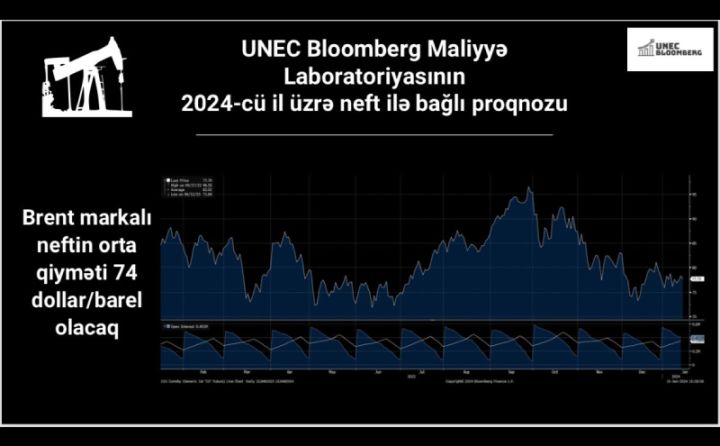 UNEC-in Bloomberg Maliyyə Laboratoriyasından neftin qiymətilə ilə bağlı proqnoz